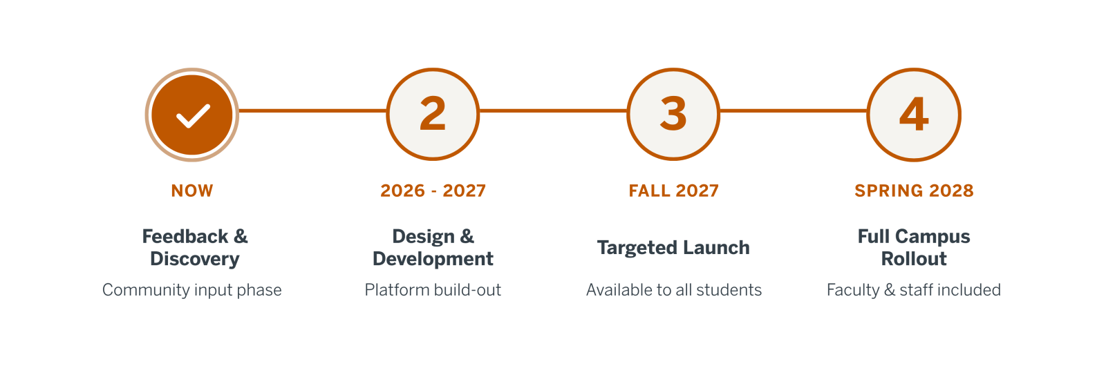 Digital ID timeline: Now-Feedback & Discovery Community input phase; 2026–2027-Design & Development Platform build-out; Fall 2027-Targeted Launch; Spring 2028-Full Campus Rollout Faculty & staff included